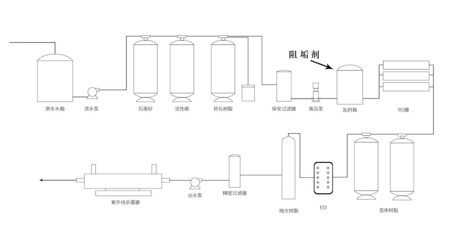 反滲透膜阻垢劑 加藥點 反滲透膜阻垢劑 加藥點